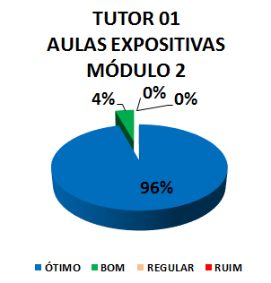 TUTOR 01 AULAS EXPOSITIVAS - MÓDULO 2: 96% ÓTIMO, 4% BOM, 0% REGULAR, 0% RUIM