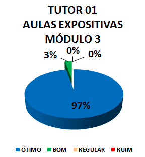 TUTOR 01 AULAS EXPOSITIVAS - MÓDULO 3: 97% ÓTIMO, 3% BOM, 0% REGULAR, 0% RUIM