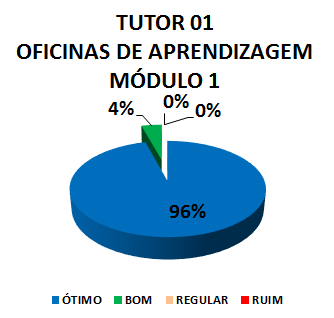 TUTOR 01 OFICINAS DE APRENDIZAGEM - MÓDULO 1: 96% ÓTIMO, 4% BOM, 0% REGULAR, 0% RUIM