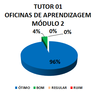 TUTOR 01 OFICINAS DE APRENDIZAGEM - MÓDULO 2: 96% ÓTIMO, 4% BOM, 0% REGULAR, 0% RUIM