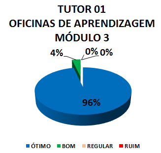 TUTOR 01 OFICINAS DE APRENDIZAGEM - MÓDULO 3: 96% ÓTIMO, 4% BOM, 0% REGULAR, 0% RUIM