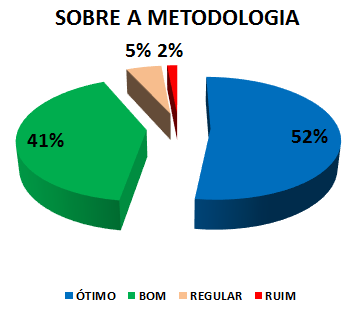 SOBRE A METODOLOGIA : 52% ÓTIMO, 41% BOM, 5% REGULAR, 2% RUIM