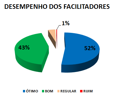 DESEMPENHO DOS FACILITADORES : 52% ÓTIMO, 43% BOM, 4% REGULAR, 1% RUIM