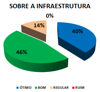 SOBRE A INFRAESTRUTURA : 40% ÓTIMO, 46% BOM, 14% REGULAR, 0% RUIM