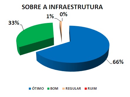 SOBRE A INFRAESTRUTURA: 66% ÓTIMO, 33% BOM, 1% REGULAR, 0% RUIM