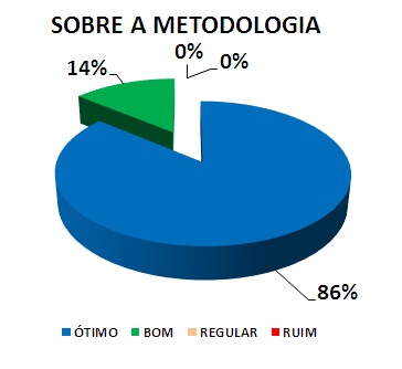 SOBRE A METODOLOGIA: 86% ÓTIMO, 14% BOM, 0% REGULAR, 0% RUIM