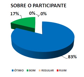 SOBRE O PARTICIPANTE: 83% ÓTIMO, 17% BOM, 0% REGULAR, 0% RUIM