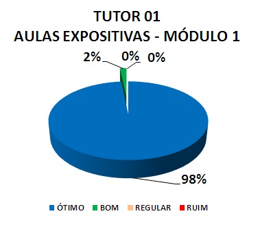 TUTOR 01 AULAS EXPOSITIVAS - MÓDULO 1: 98% ÓTIMO, 2% BOM, 0% REGULAR, 0% RUIM