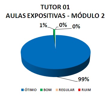 TUTOR 01 AULAS EXPOSITIVAS - MÓDULO 2: 99% ÓTIMO, 1% BOM, 0% REGULAR, 0% RUIM