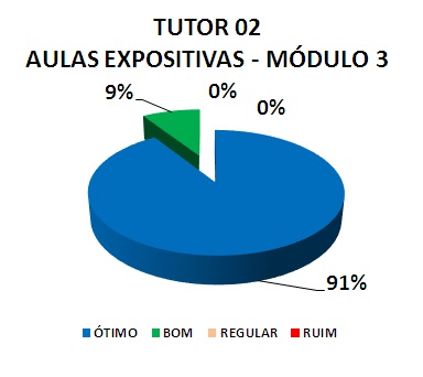 TUTOR 02 AULAS EXPOSITIVAS - MÓDULO 3: 91% ÓTIMO, 9% BOM, 0% REGULAR, 0% RUIM