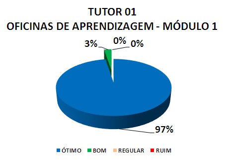 TUTOR 01 OFICINAS DE APRENDIZAGEM - MÓDULO 1: 97% ÓTIMO, 3% BOM, 0% REGULAR, 0% RUIM