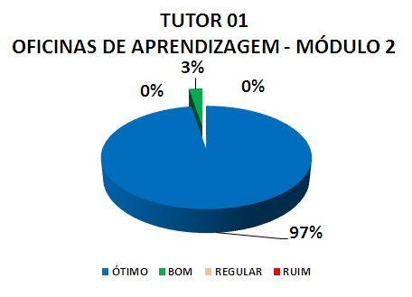 TUTOR 01 OFICINAS DE APRENDIZAGEM - MÓDULO 2: 97% ÓTIMO, 3% BOM, 0% REGULAR, 0% RUIM