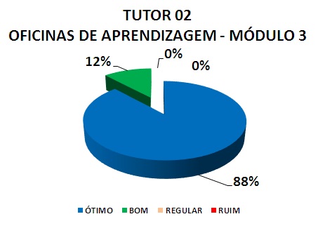 TUTOR 02 OFICINAS DE APRENDIZAGEM - MÓDULO 3: 88% ÓTIMO, 12% BOM, 0% REGULAR, 0% RUIM