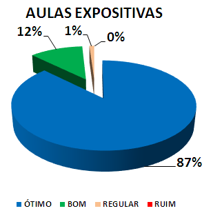 AULAS EXPOSITIVAS: 87% ÓTIMO, 12% BOM, 1% REGULAR, 0% RUIM