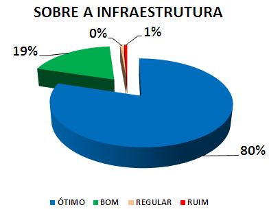SOBRE A INFRAESTRUTURA: 80% ÓTIMO, 19% BOM, 0% REGULAR, 1% RUIM