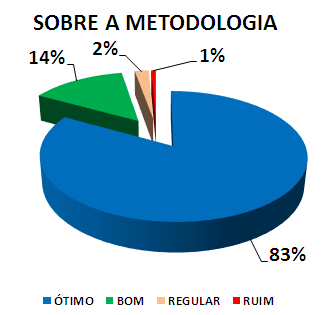 SOBRE A METODOLOGIA: 83% ÓTIMO, 14% BOM, 2% REGULAR, 1% RUIM