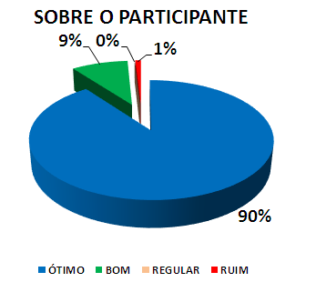 SOBRE O PARTICIPANTE: 90% ÓTIMO, 9% BOM, 0% REGULAR, 1% RUIM