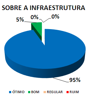 SOBRE A INFRAESTRUTURA: 95% ÓTIMO, 5% BOM, 0% REGULAR, 0% RUIM