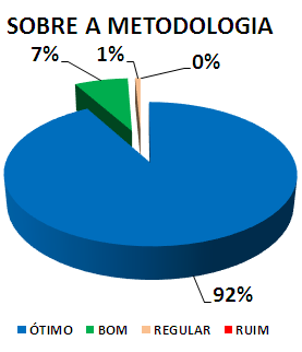 SOBRE A METODOLOGIA: 92% ÓTIMO, 7% BOM, 1% REGULAR, 0% RUIM