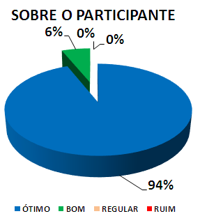 SOBRE O PARTICIPANTE: 94% ÓTIMO, 6% BOM, 0% REGULAR, 0% RUIM