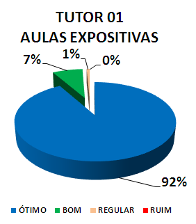 TUTOR 01 AULAS EXPOSITIVAS: 92% ÓTIMO, 7% BOM, 1% REGULAR, 0% RUIM