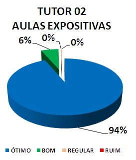 TUTOR 02 AULAS EXPOSITIVAS: 94% ÓTIMO, 6% BOM, 0% REGULAR, 0% RUIM