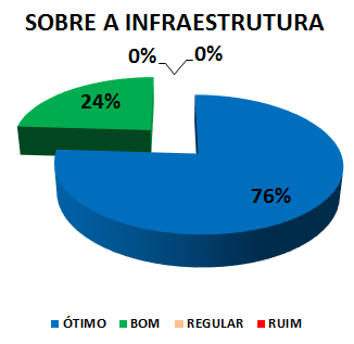 SOBRE A INFRAESTRUTURA : 76% ÓTIMO, 24% BOM, 0% REGULAR, 0% RUIM