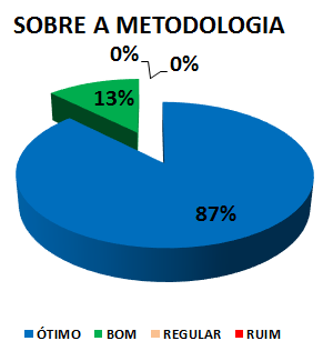 SOBRE A METODOLOGIA : 87% ÓTIMO, 13% BOM, 0% REGULAR, 0% RUIM