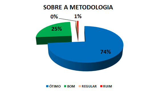 SOBRE A METODOLOGIA: 74% ótimo, 25% bom, 0% regular, 1% ruim