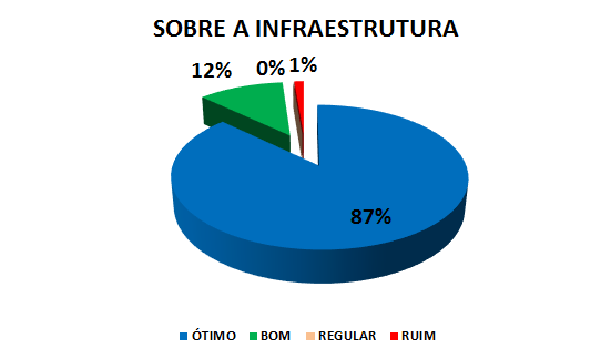 SOBRE A INFRAESTRUTURA: 87% ótimo, 12% bom, 0% regular, 1% ruim