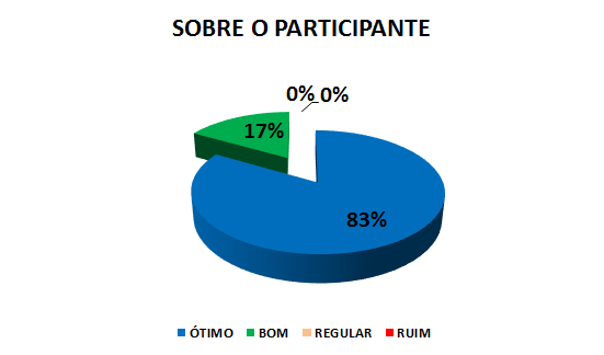 SOBRE O PARTICIPANTE: 83% ótimo, 17% bom, 0% regular, 0% ruim