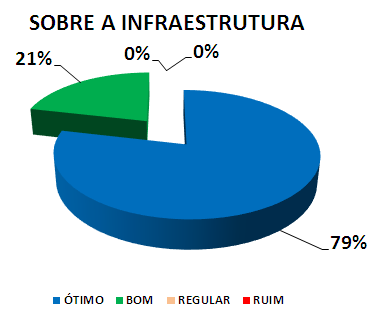 SOBRE A INFRAESTRUTURA: 79% ÓTIMO, 21% BOM, 0% REGULAR, 0% RUIM