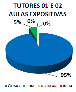 TUTORES 01 E 02 AULAS EXPOSITIVAS: 95% ÓTIMO, 5% BOM, 0% REGULAR, 0% RUIM