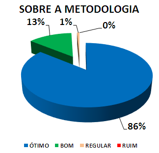 SOBRE A METODOLOGIA: 86% ÓTIMO, 13% BOM, 1% REGULAR, 0% RUIM