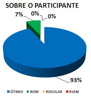 SOBRE O PARTICIPANTE: 93% ÓTIMO, 7% BOM, 0% REGULAR, 0% RUIM