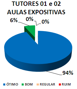 TUTORES 01 E 02 AULAS EXPOSITIVAS: 94% ÓTIMO, 6% BOM, 0% REGULAR, 0% RUIM