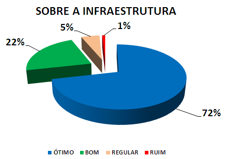 SOBRE A INFRAESTRUTURA: 72% ÓTIMO, 22% BOM, 5% REGULAR, 1% RUIM