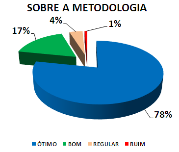 SOBRE A METODOLOGIA: 78% ÓTIMO, 17% BOM, 4% REGULAR, 1% RUIM