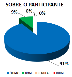 SOBRE O PARTICIPANTE: 91% ÓTIMO, 9% BOM, 0% REGULAR, 0% RUIM