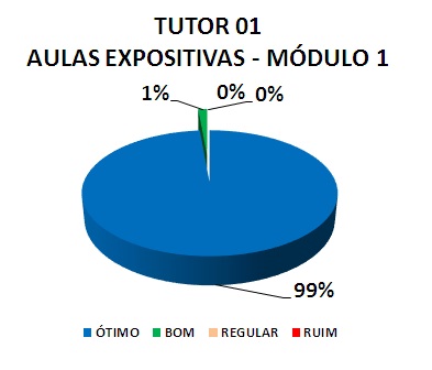 TUTOR 01 AULAS EXPOSITIVAS - MÓDULO 1: 99% ÓTIMO, 1% BOM, 0% REGULAR, 0% RUIM