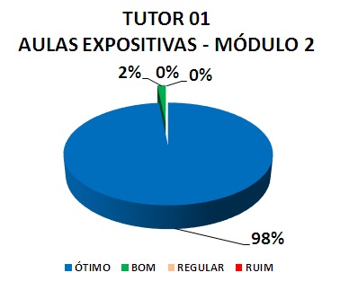 TUTOR 01 AULAS EXPOSITIVAS - MÓDULO 2: 98% ÓTIMO, 2% BOM, 0% REGULAR, 0% RUIM