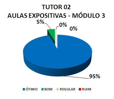 TUTOR 02 AULAS EXPOSITIVAS - MÓDULO 3: 95% ÓTIMO, 5% BOM, 0% REGULAR, 0% RUIM