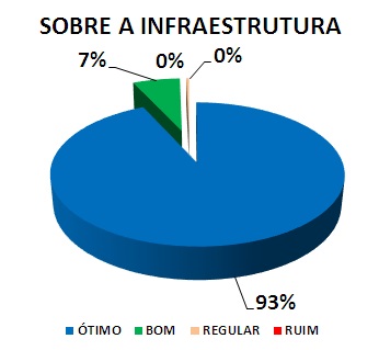 SOBRE A INFRAESTRUTURA: 93% ÓTIMO, 7% BOM, 0% REGULAR, 0% RUIM