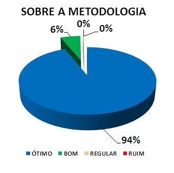 SOBRE A METODOLOGIA: 94% ÓTIMO, 6% BOM, 0% REGULAR, 0% RUIM