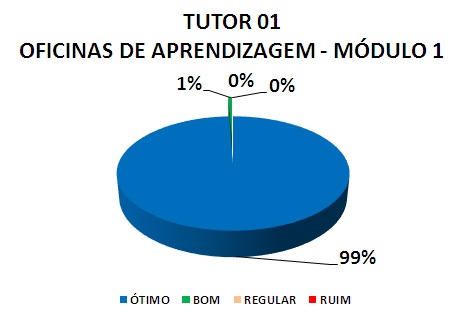 TUTOR 01 OFICINAS DE APRENDIZAGEM - MÓDULO 1: 99% ÓTIMO, 1% BOM, 0% REGULAR, 0% RUIM