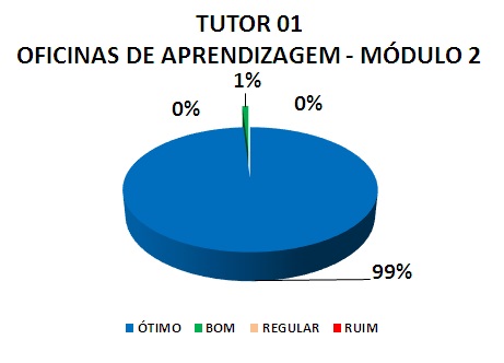 TUTOR 01 OFICINAS DE APRENDIZAGEM - MÓDULO 2: 99% ÓTIMO, 1% BOM, 0% REGULAR, 0% RUIM