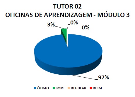 TUTOR 02 OFICINAS DE APRENDIZAGEM - MÓDULO 3: 97% ÓTIMO, 3% BOM, 0% REGULAR, 0% RUIM