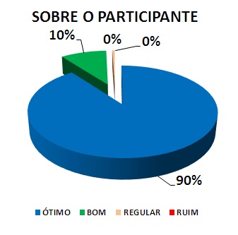 SOBRE O PARTICIPANTE: 90% ÓTIMO, 10% BOM, 0% REGULAR, 0% RUIM