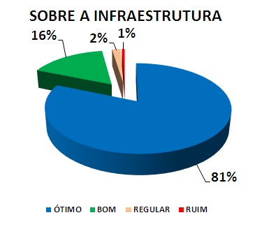 SOBRE A INFRAESTRUTURA: 81% ÓTIMO, 16% BOM, 2% REGULAR, 1% RUIM
