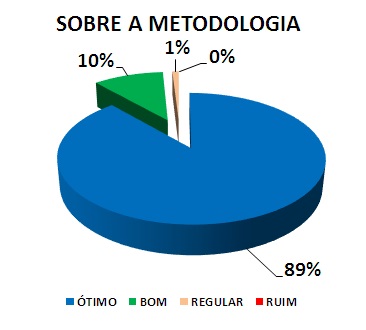 SOBRE A METODOLOGIA: 89% ÓTIMO, 10% BOM, 1% REGULAR, 0% RUIM